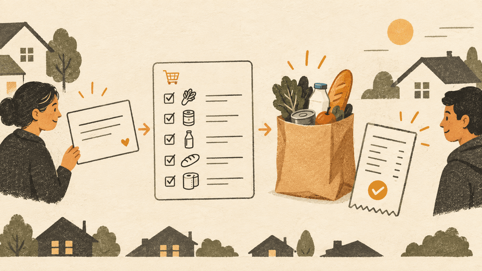 A neighbor's request becomes a checked supply list, groceries, and a verified receipt.
